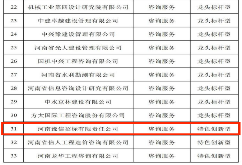 喜訊:河南豫信招標(biāo)有限責(zé)任公司榮登“河南省發(fā)展改革委公示省級(jí)100家中介服務(wù)品牌企業(yè)(機(jī)構(gòu))名單”